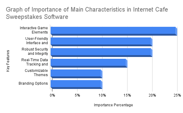 Graph of Importance of Main Characteristics in internet cafe sweepstakes software