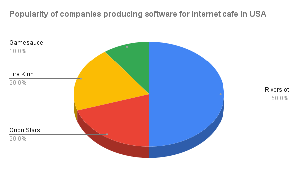 Popularity of companies producing software for internet cafe in USA