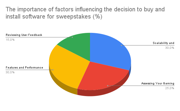 The importance of factors in percent influencing the decision to buy and install software for sweepstakes