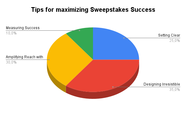 tips for maximizing Sweepstakes Success