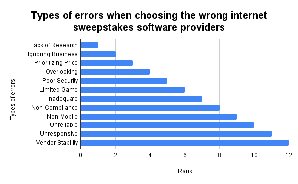 Types of errors in selecting the wrong online betting software vendors