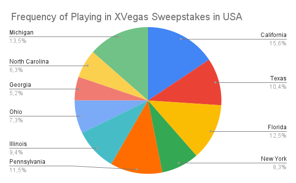 Frequency of Playing in XVegas Sweepstakes in US